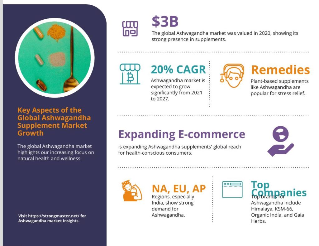 Ashwagandha global market grow inphografics